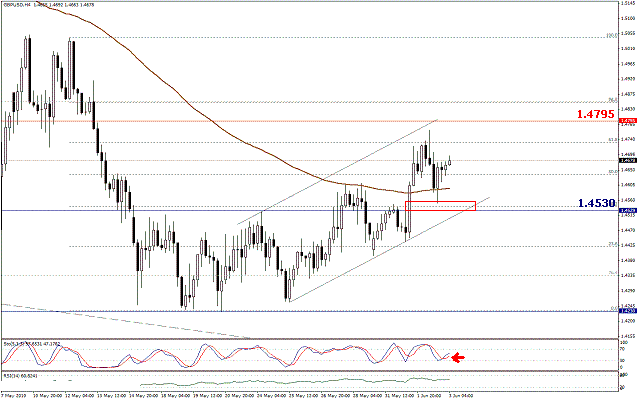 التحليل اليومي للعملات - الرسم البياني  لزوج الجنية الاسترليني مقابل الدولار